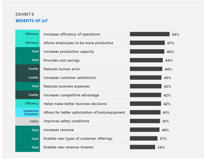 Microsoft IoT Signals Report benefits