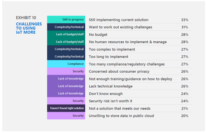 Microsoft IoT Signals IoT challenges