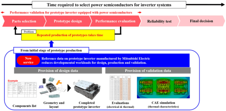 Mitsubishi Electric's Adoption flow of power semiconductors for inverter systems.