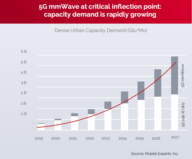 Mobile Experts 5G mmWave forecast