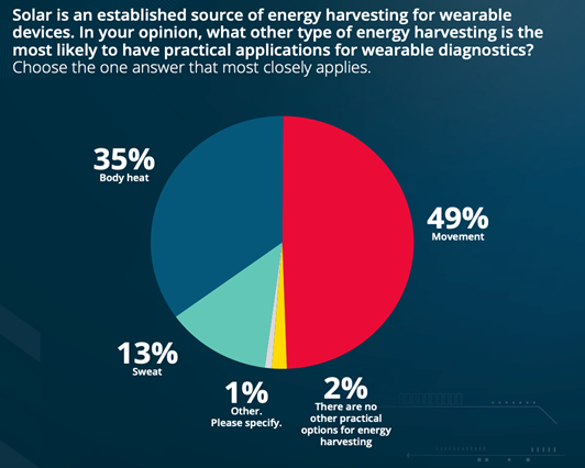 Molex chart showing survey results for patient energy harvesting applications for medical wearables.