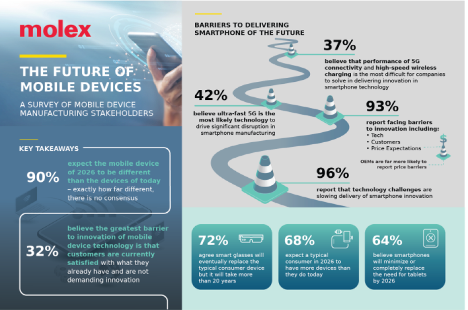 Molex Future of Mobile Devices Survey Findings