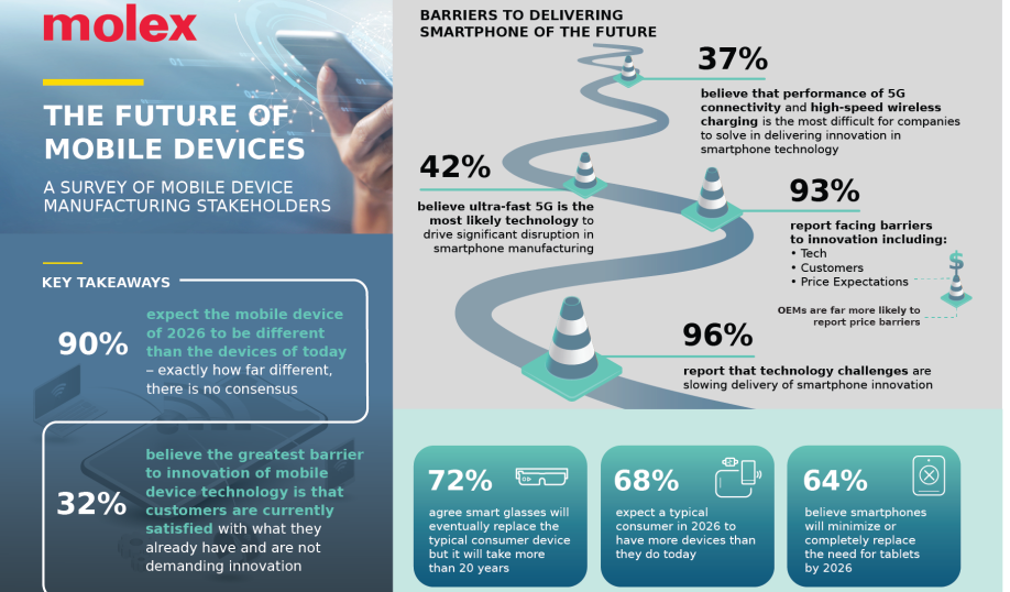 Molex Future of Mobile Devices Survey Findings