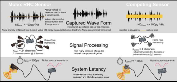 Molex RNC noise cancellation sensor