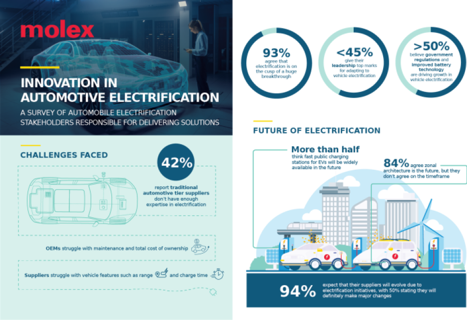 Molex top trends in automotive electrification