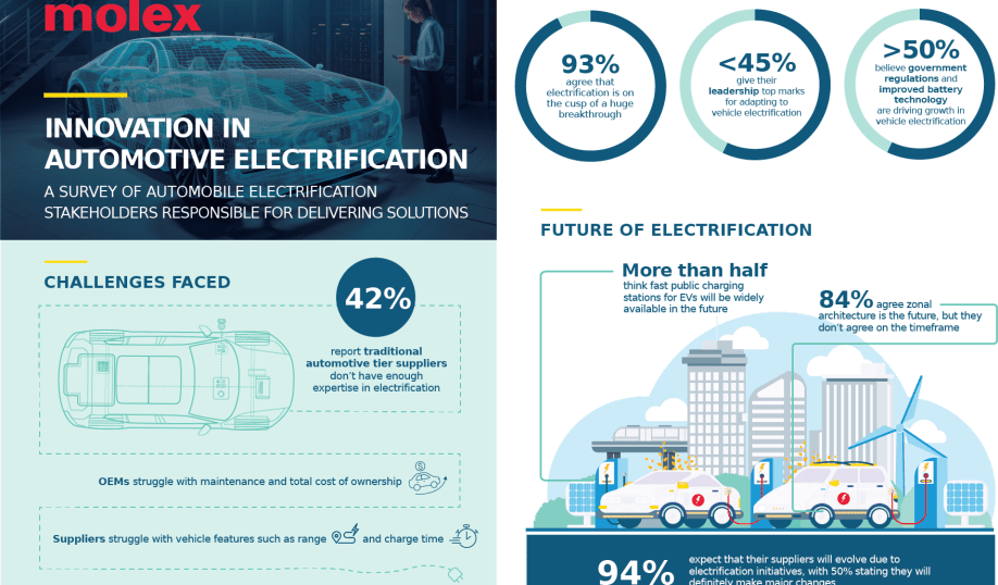 Molex top trends in automotive electrification