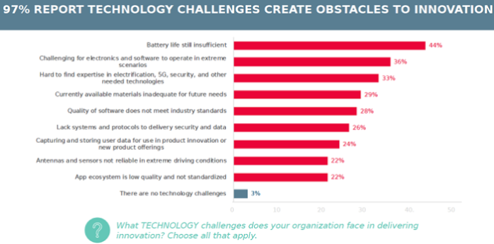 Molex automotive survey technology challenges