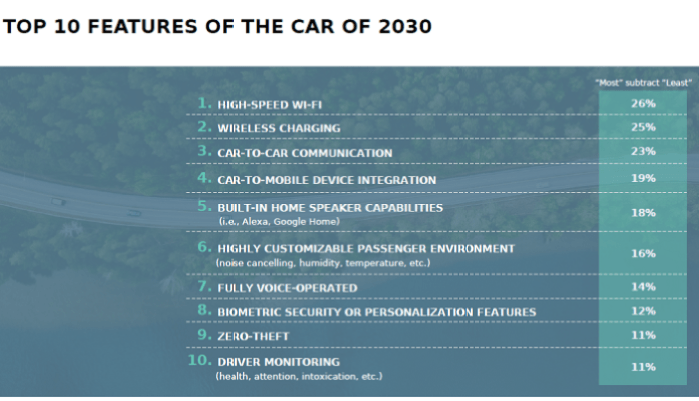 Molex automotive survey top features 2030 car