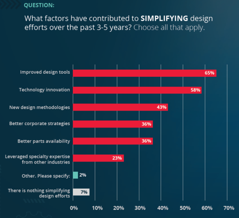 Molex survey of design engineers what's simplifying design