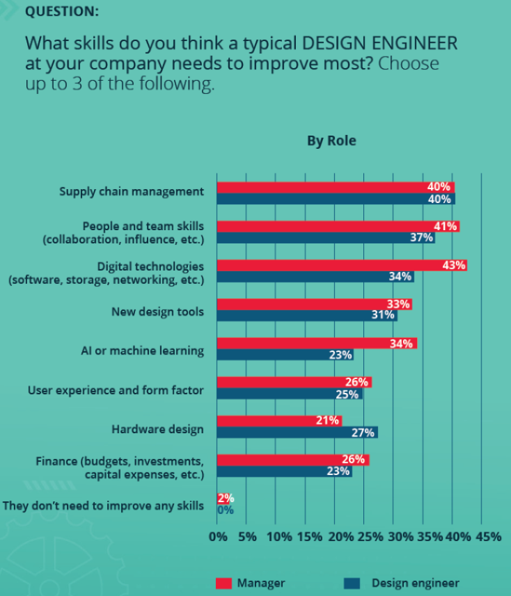 Molex survey of design engineers skillset improvements