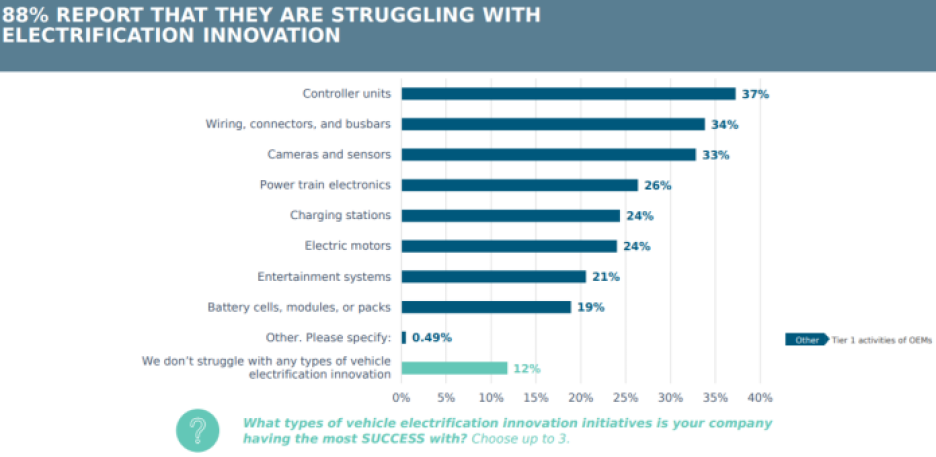 Molex survey innovation challenges