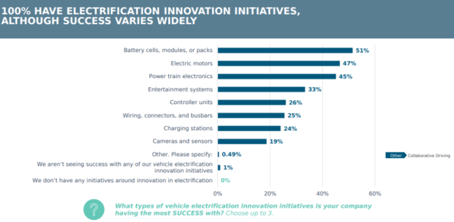 Molex survey electrification innovation successes