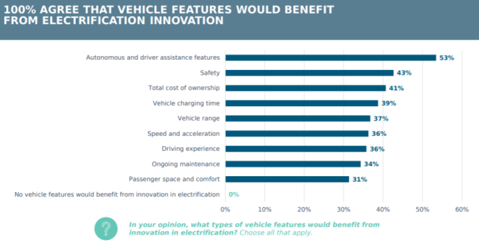 Molex survey vehicle features benefiting from innovation