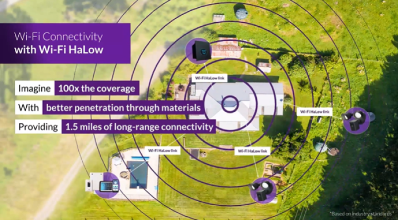 Illustration of the benefits of Wi-Fi HaLow wireless technology for IoT.