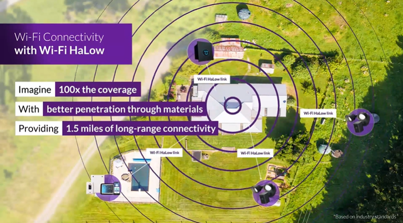 Illustration of the benefits of Wi-Fi HaLow wireless technology for IoT.