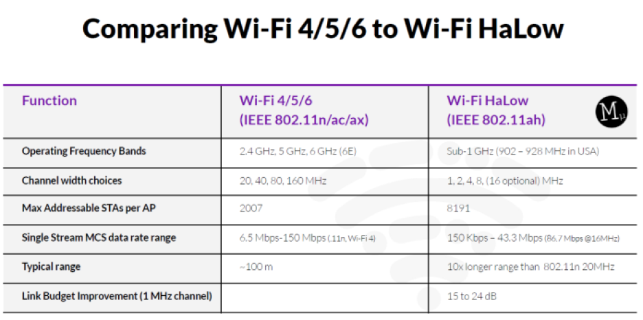 HaLow vs Wi-Fi comparisons 