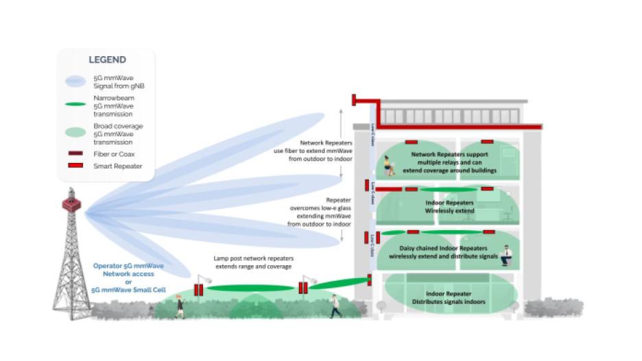 Understanding the challenges of 5G mmWave