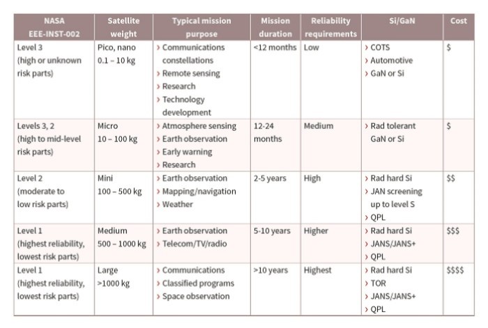 NASA EEE-INST-002 space mission profiles