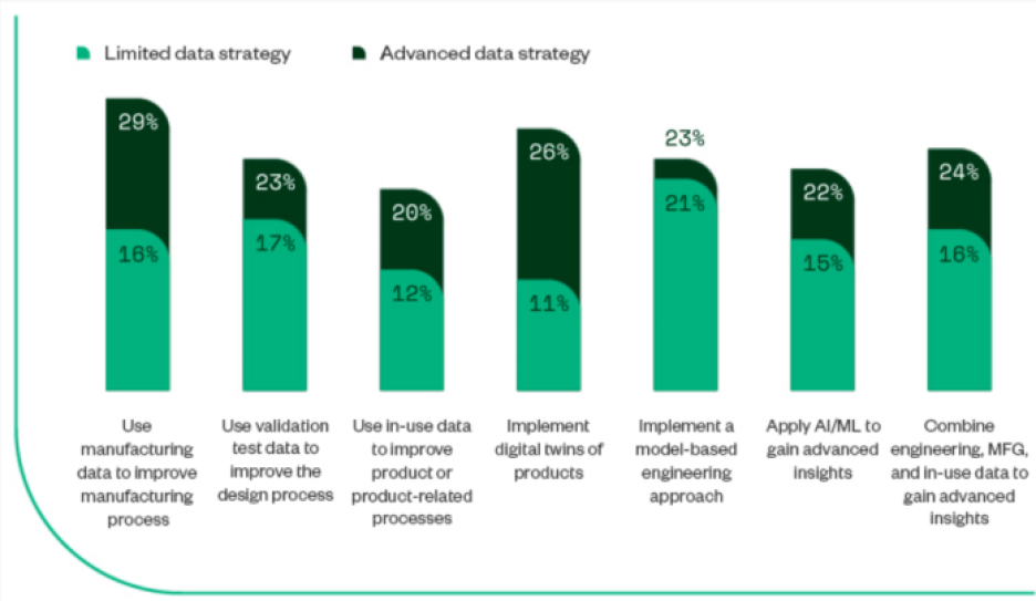 NI chart showing different data strategies between companies with limited and advanced strategies.