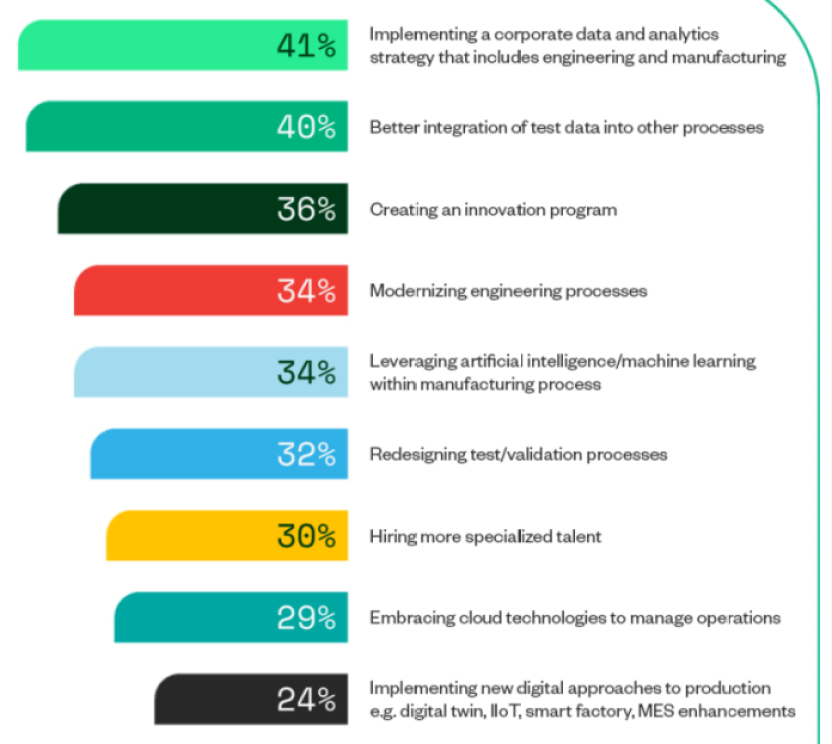 List of top business initiatives from NI's product data survey.