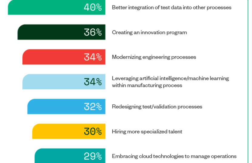 List of top business initiatives from NI's product data survey.