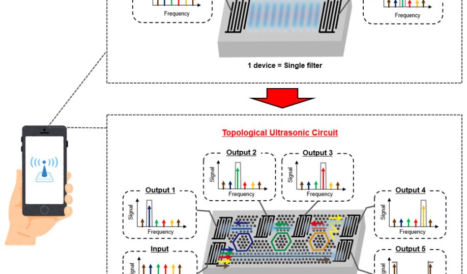 Schematic diagram of an existing ultrasonic filter (top) and a topological ultrasonic circuit (bottom).