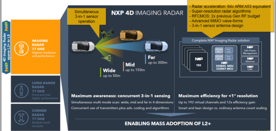 NXP S32R radar sensors with 3-in-1 sensing