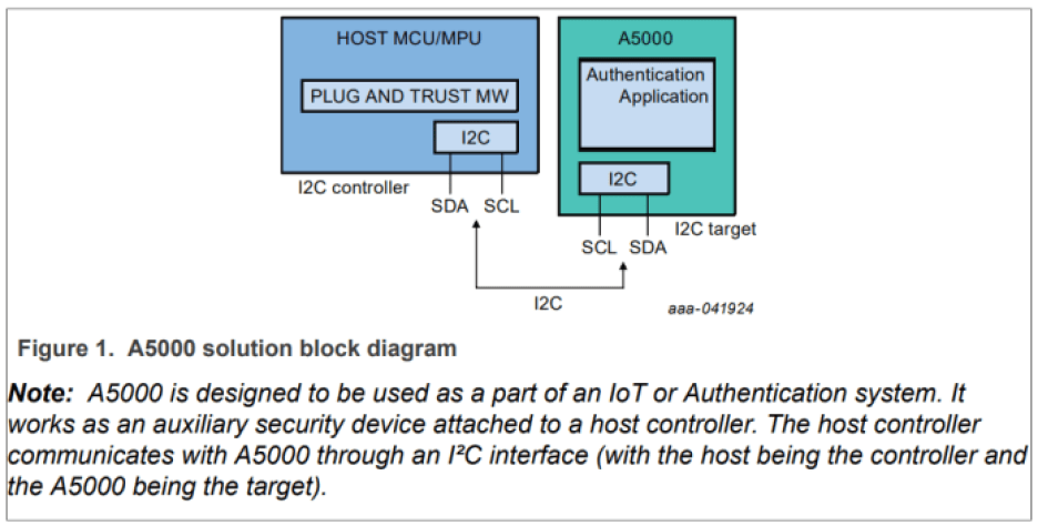 NXP Edgelock A5000 secure authenticator block diagram