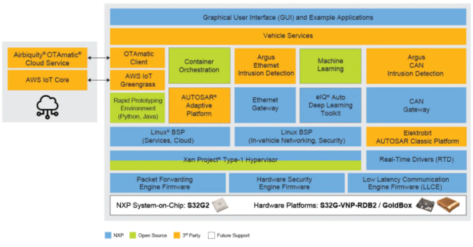 NXP GoldVIP vehicle integration platform block diagram