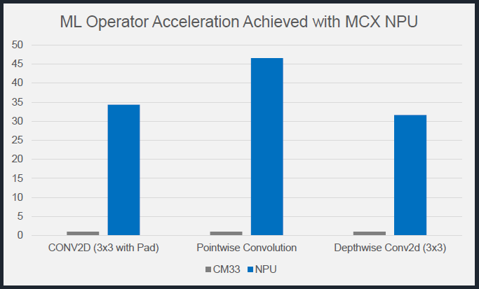 Table showing comparison of NXP MCX NPU versus Cortex-M33 core.