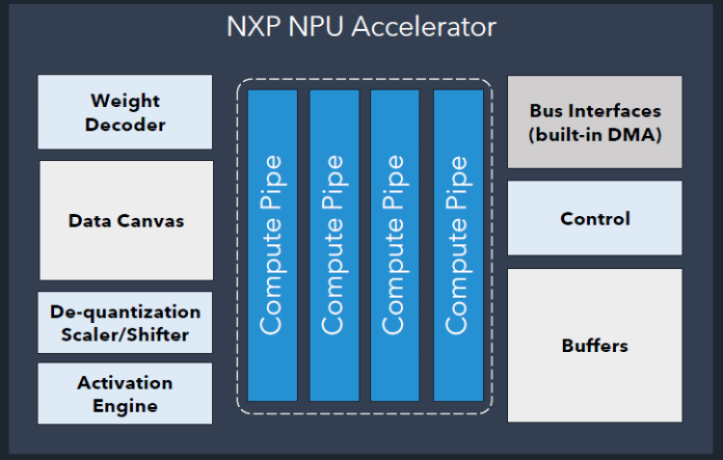 Block diagram of NXP's MCX NPU.