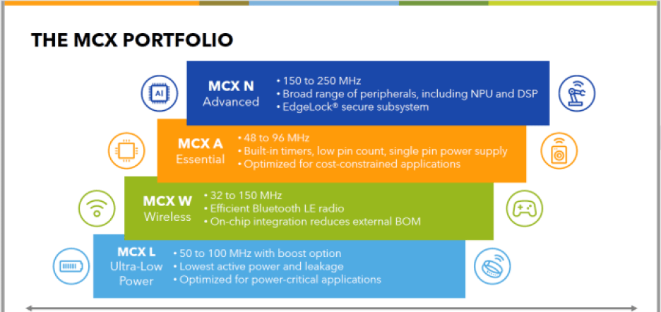 Chart showing NXP's four series of MCX MCUs.