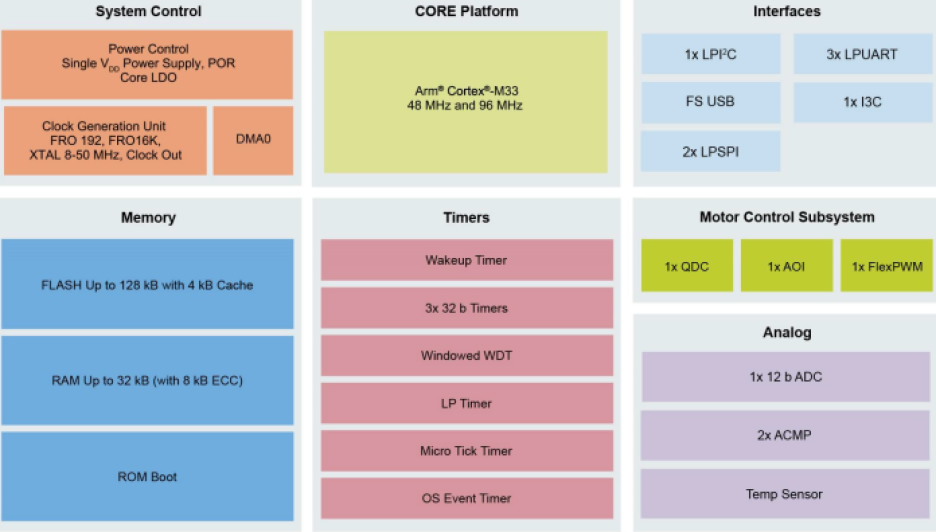 Block diagram of NXP's MCX A14x and MCX A15x MCUs 