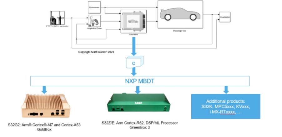 NXP model-based design toolbox for Mathworks MATLAB and Simulink modelling tools.