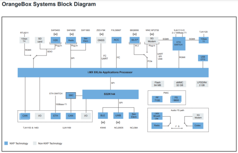 Block diagram of NXP's OrangeBox automotive platform for a connectivity domain controller.