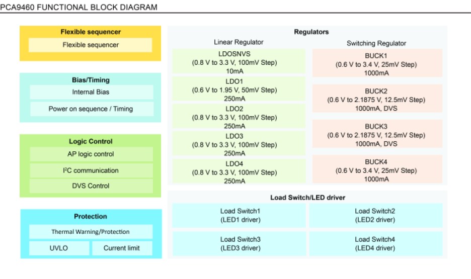 Block diagram of NXP’s PCA9460 PMIC .