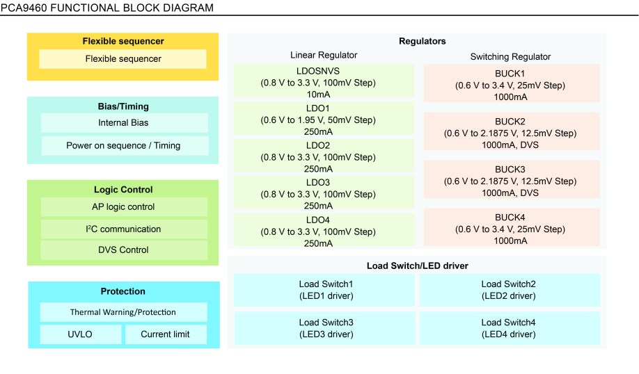 Block diagram of NXP’s PCA9460 PMIC .