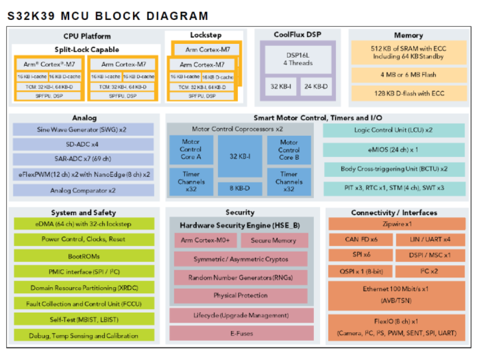 Block diagram of NXP's family of S32K39 MCUs.