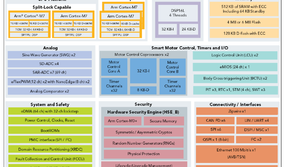 Block diagram of NXP's family of S32K39 MCUs.