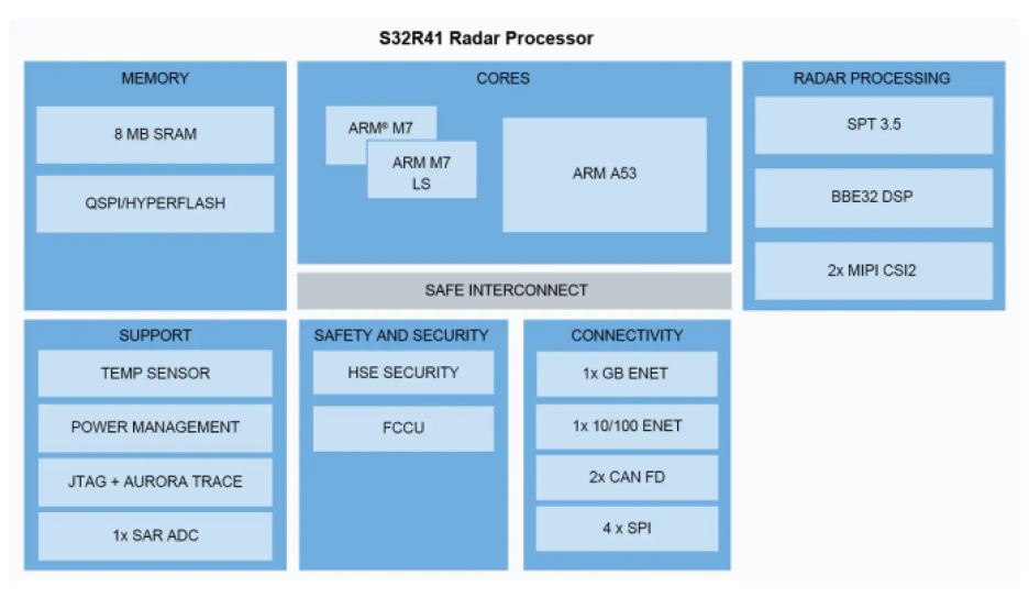 NXP S32R41 block diagram