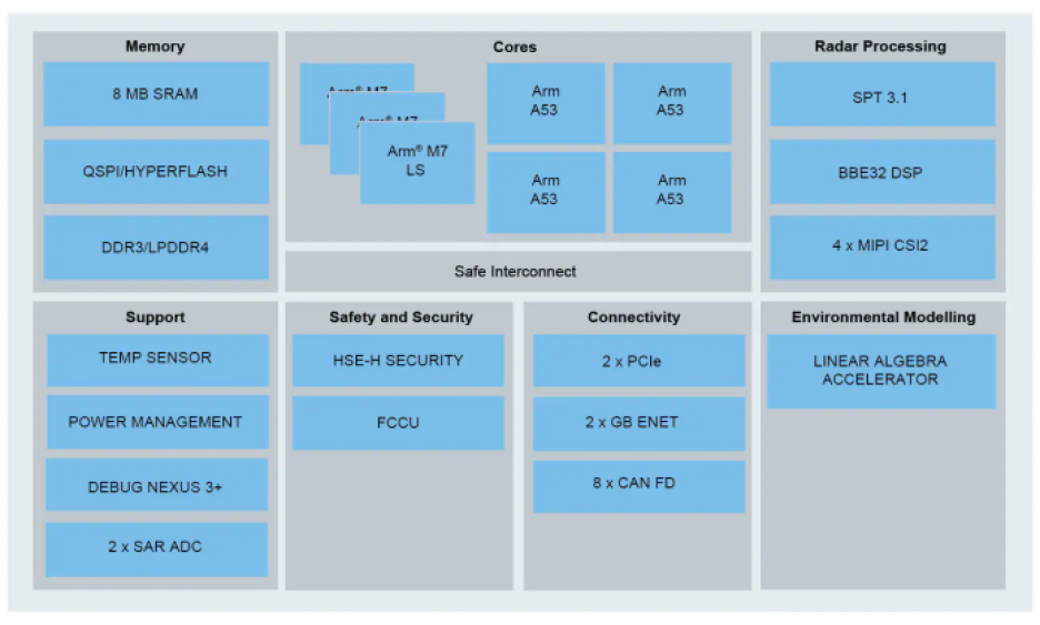 NXP S32R45 4D imaging radar processor