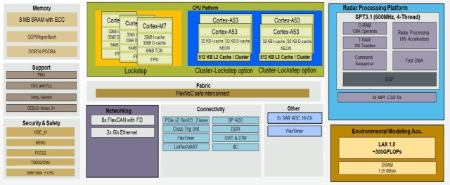 NXP S32R45 block diagram