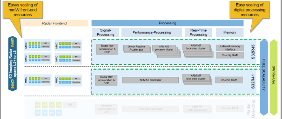 NXP S32R4X architecture