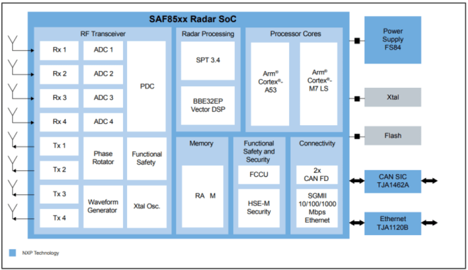 Block diagram of NXP's SAF85xx automotive radar SoC.