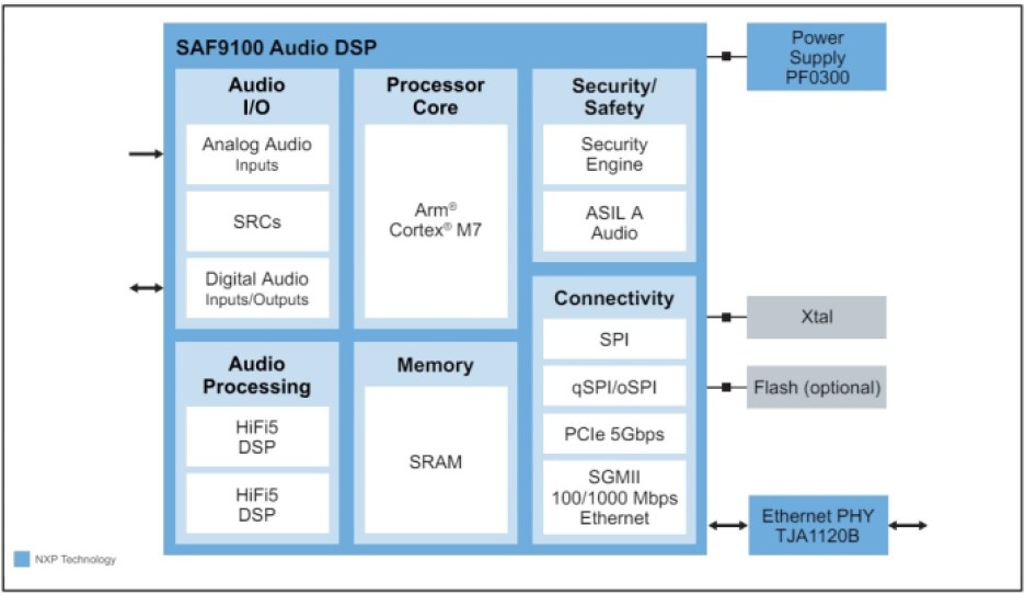 Block diagram of NXP's SAF9100 audio DSP .