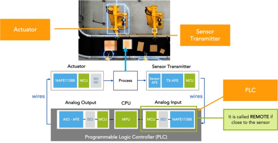 Software-configurable universal AFEs enable swift and easy changes to equipment on the factory floor.