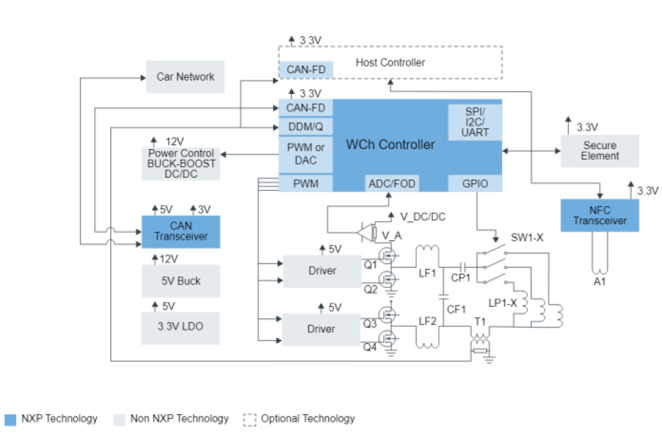 NXP WCT-15WAUTO13 wireless charging Block Diagram