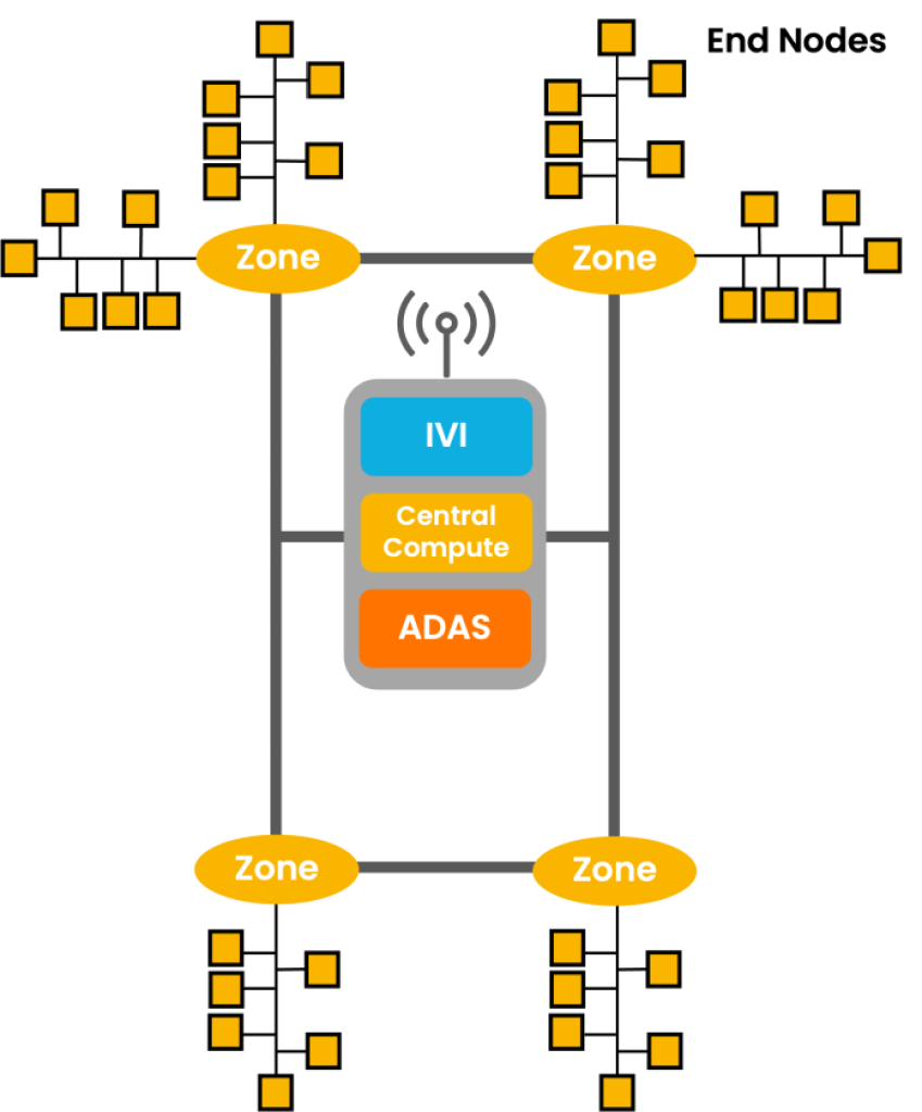 The zonal architecture of the software-defined vehicle.