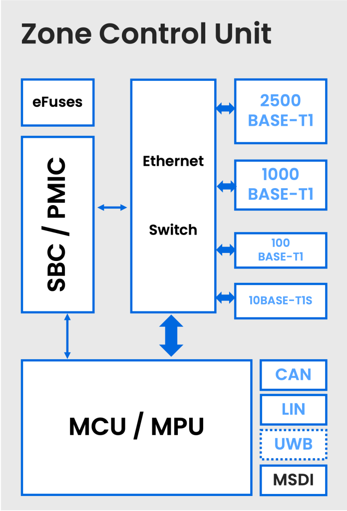 Block diagram of a zone control unit.