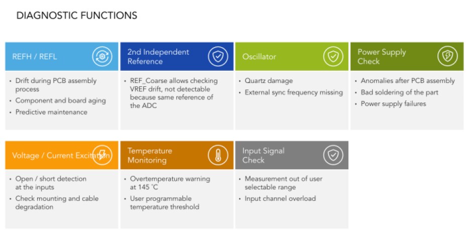 Advanced diagnostic functions of software-configurable universal AFEs.